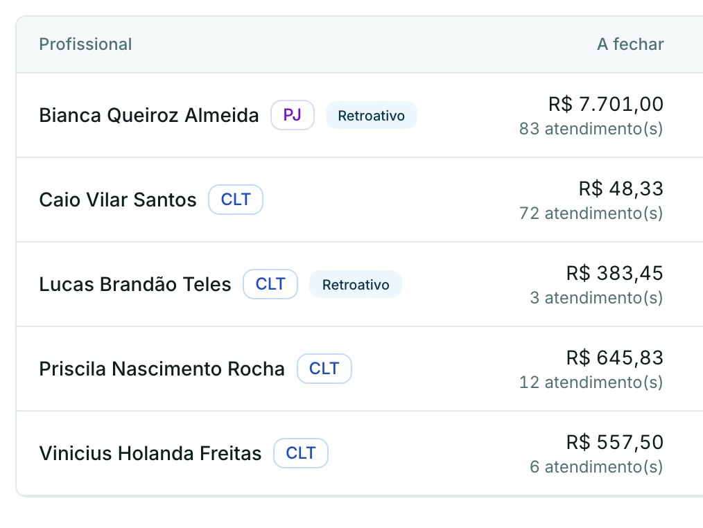 Pagamentos a profissionais com o valor a fechar de cada um: uma psicóloga PJ com R$ 7.701,00 em 83 atendimentos e quatro profissionais CLT.