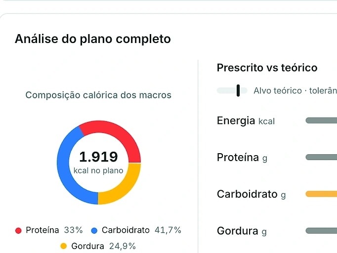Análise do plano completo com a composição calórica dos macros em um gráfico de rosca de 1.919 kcal e o painel de prescrito contra o teórico ao lado