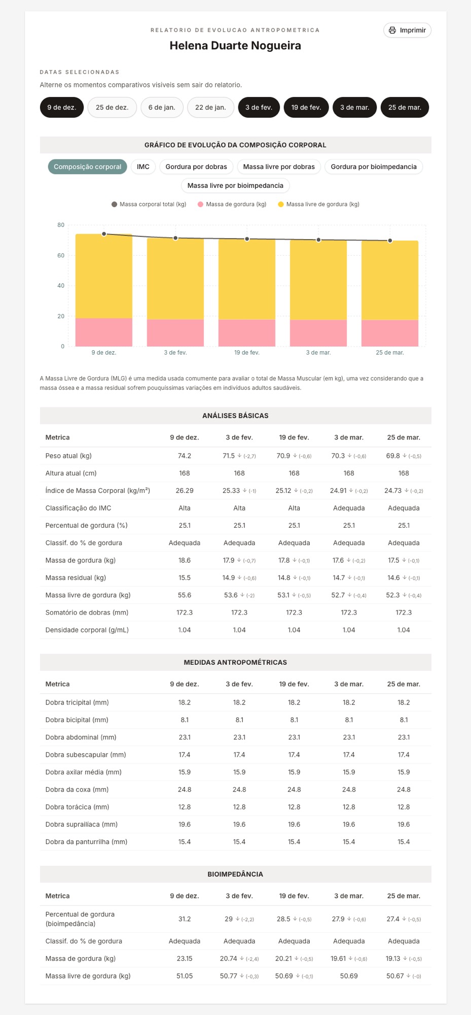 Tabela comparativa de avaliações antropométricas no sistema
